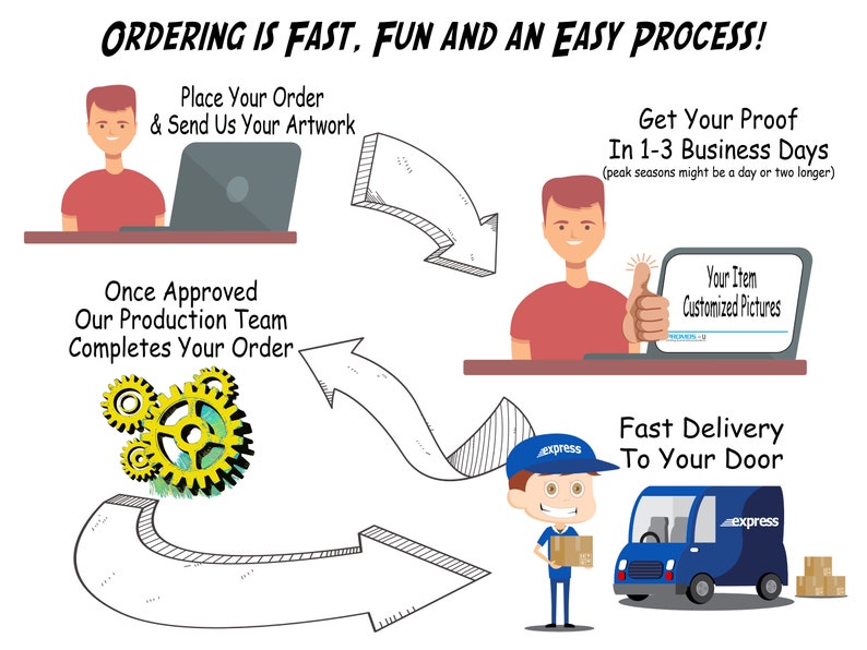 May include: A diagram outlining the process of ordering a custom item. The steps include placing an order, submitting artwork, receiving a proof, and fast delivery. The diagram features cartoon illustrations of people and a delivery van.