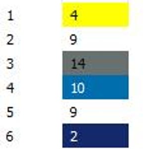 May include: A graphic displaying a vertical list of numbers and coloured blocks. The blocks are yellow, grey, blue, and navy. The numbers are 4, 9, 14, 10, 9, and 2, corresponding to the colours.