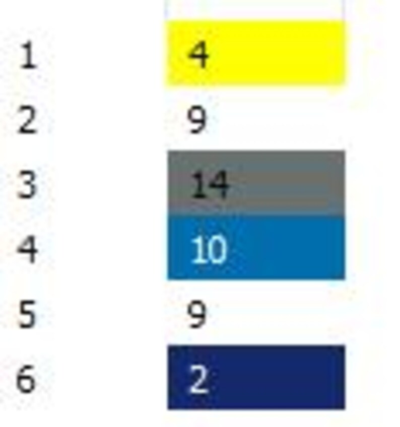 May include: A graphic displaying a vertical list of numbers and coloured blocks. The blocks are yellow, grey, blue, and navy. The numbers are 4, 9, 14, 10, 9, and 2, corresponding to the colours.