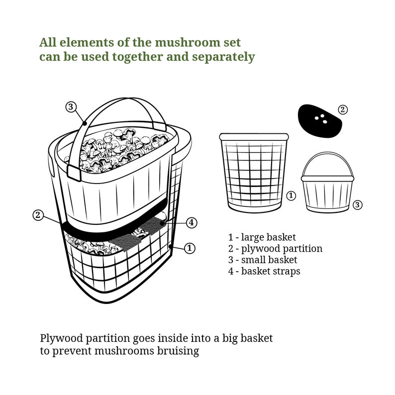May include: A black and white line drawing illustration of a mushroom harvesting set. The set includes a large basket, a smaller basket, a plywood partition, and basket straps. The illustration shows how the set is used to prevent mushrooms from bruising.