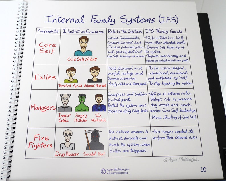 May include: A chart titled "Internal Family Systems (IFS)" with a table that lists the components of the system, illustrative examples, role in the system, and IFS therapy goals. The components are Core Self, Exiles, Managers, and Fire Fighters. The chart includes illustrations of each component.