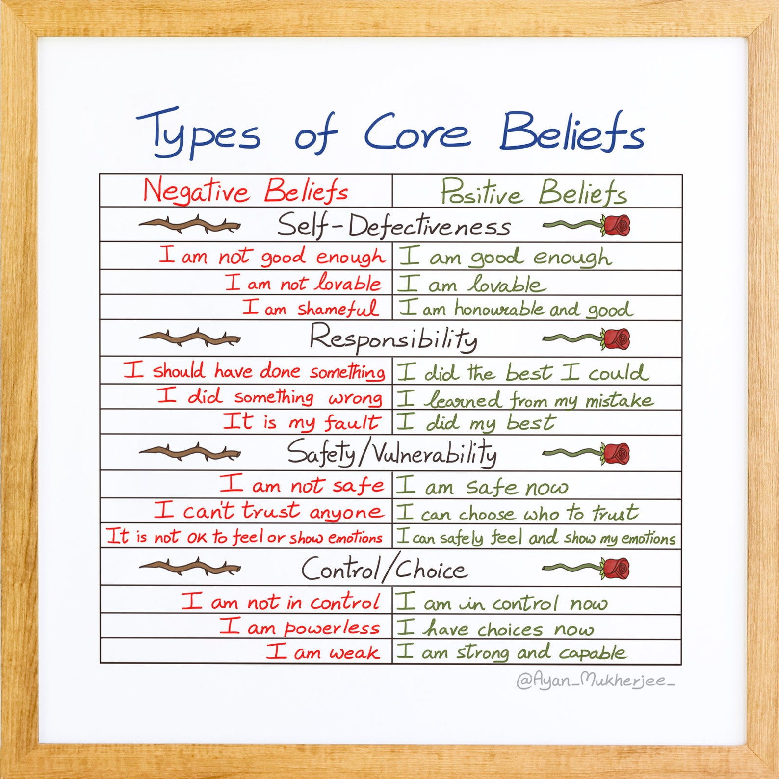 Types of Core Beliefs Handmade Mental Health Art Therapist Etsy