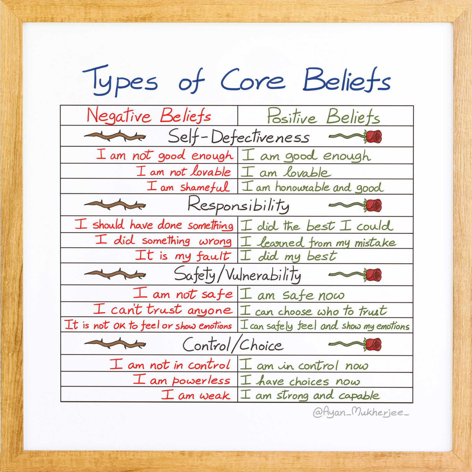 Types of Core Beliefs Handmade Mental Health Art Therapist | Etsy