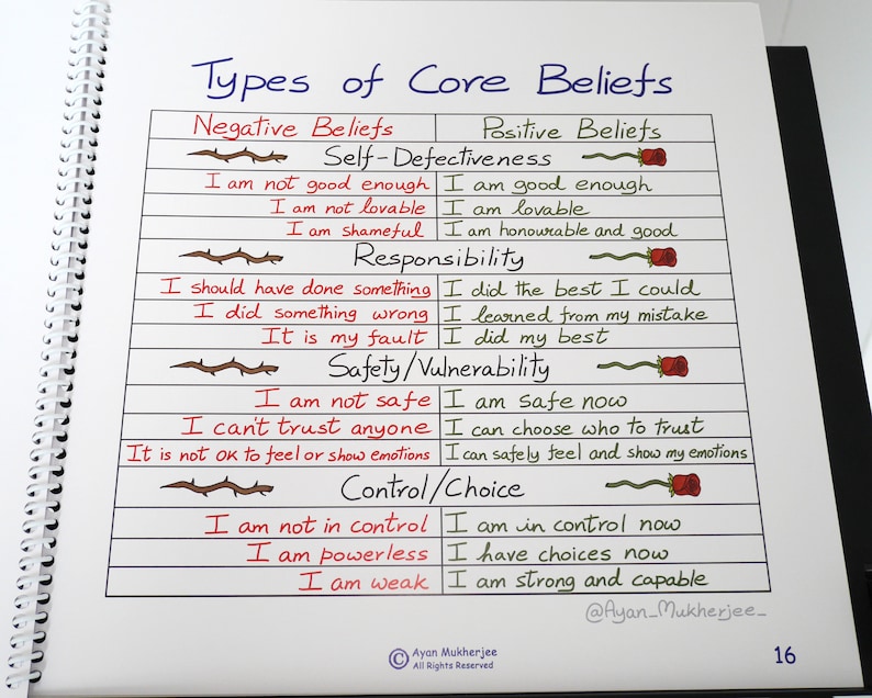May include: A white sheet of paper with a handwritten chart titled "Types of Core Beliefs". The chart lists negative and positive beliefs about self-defectiveness, responsibility, safety/vulnerability, and control/choice.