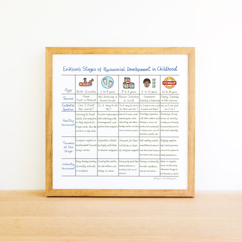 Erikson's Stages of Psychosocial Development in Childhood - Instant ...