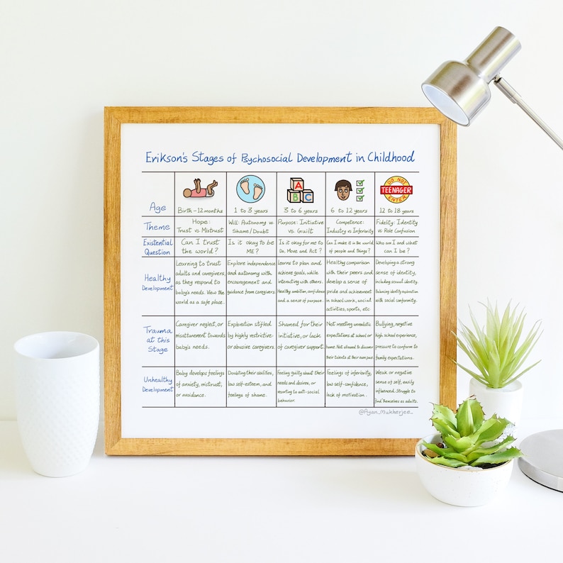 Erikson's Stages of Psychosocial Development in Childhood - Instant ...