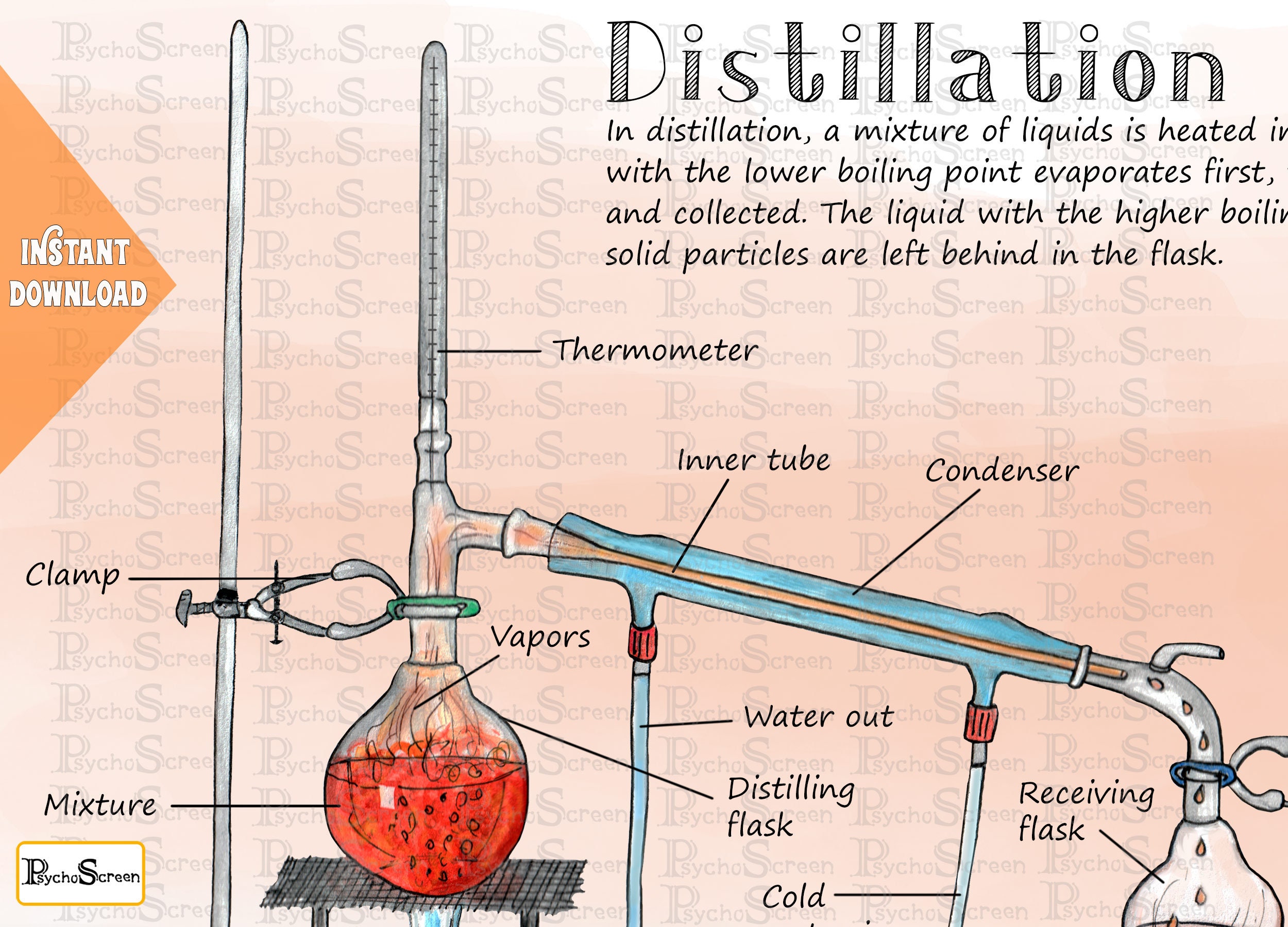 Distillation Apparatus Diagram Poster Printable Lab Tools Chemistry 