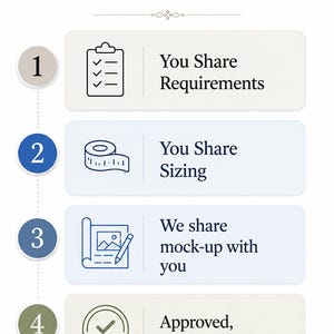 Puede incluir: Una infograf&iacute;a titulada How it works con cuatro pasos numerados. Paso 1: You Share Requirements con un icono de portapapeles. Paso 2: You Share Sizing con un icono de cinta m&eacute;trica. Paso 3: We share mock-up with you con un icono de dise&ntilde;o. Paso 4: Approved, we make it con un icono de marca de verificaci&oacute;n.