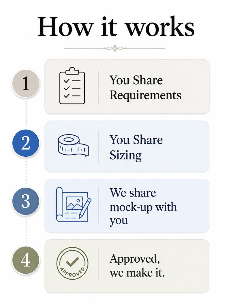 Puede incluir: Una infograf&iacute;a titulada How it works con cuatro pasos numerados. Paso 1: You Share Requirements con un icono de portapapeles. Paso 2: You Share Sizing con un icono de cinta m&eacute;trica. Paso 3: We share mock-up with you con un icono de dise&ntilde;o. Paso 4: Approved, we make it con un icono de marca de verificaci&oacute;n.