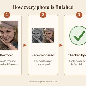 May include: A three-step infographic titled How every photo is finished. Step 1 shows a restored portrait. Step 2 displays a face compared to an original. Step 3 features a green checkmark icon labeled Checked by eye. Text includes Restored, Damage repaired, color added if wanted, Face compared, Checked against your original, Checked by eye, Looked over by me before delivery, and Demo using a public domain photo.