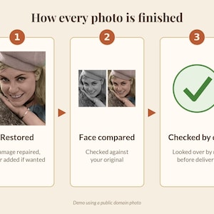 May include: An infographic titled How every photo is finished, showing three steps: 1. Restored, featuring a colorized portrait; 2. Face compared, showing two side-by-side portraits; 3. Checked by eye, with a green checkmark icon.