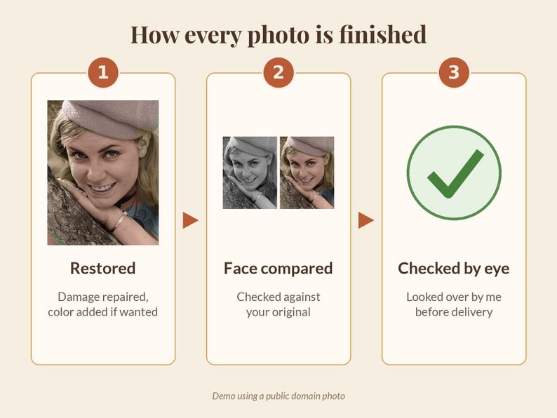 May include: An infographic titled How every photo is finished, showing three steps: 1. Restored, featuring a colorized portrait; 2. Face compared, showing two side-by-side portraits; 3. Checked by eye, with a green checkmark icon.