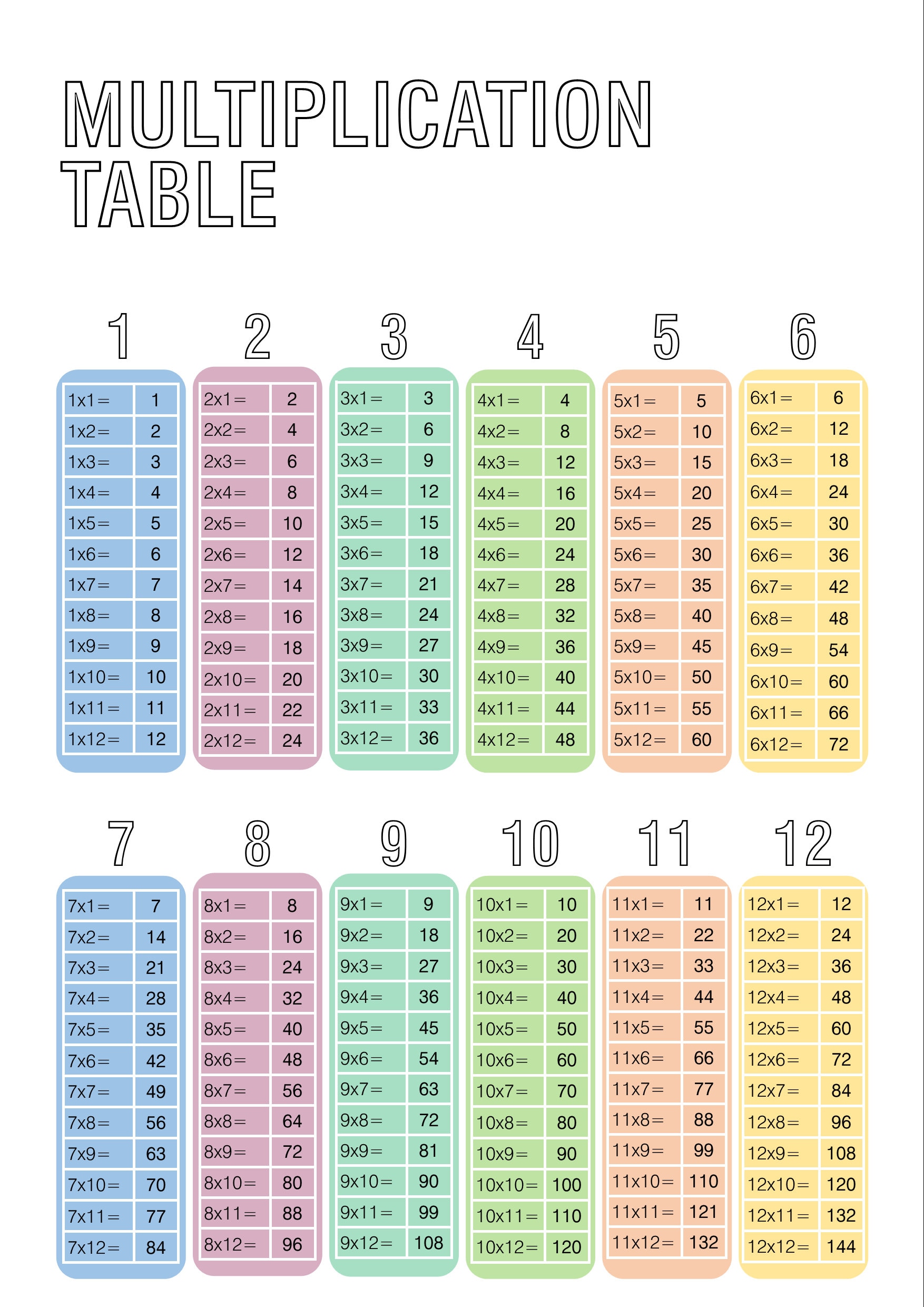  Multiplication Table Chart Poster - LAMINATED 17 x 22 : Office  Products