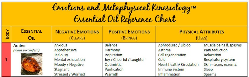 Essential Oil Reference Chart PDF Digital Download - Etsy