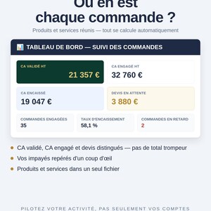 Peut inclure: Une interface de tableau de bord intitulée TABLEAU DE BORD — SUIVI DES COMMANDES affichant des indicateurs financiers : CA VALIDÉ HT 21 357 €, CA ENGAGÉ HT 32 760 €, CA ENCAISSÉ 19 047 €, DEVIS EN ATTENTE 3 880 €, 35 COMMANDES ENGAGÉES, 58,1 % TAUX D'ENCAISSEMENT et 2 COMMANDES EN RETARD.