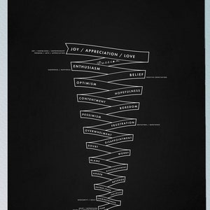 Emotional Vibration Chart, Frequency Chart, Spiritual Vibrational Frequency Chart, Raise Your Vibration Scale of Emotions, Abraham Hicks