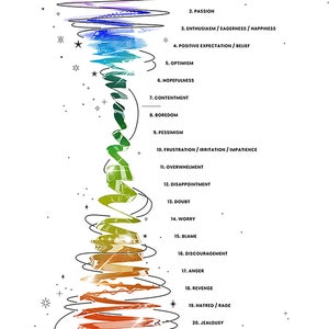 Emotionale Anleitungsskala Abraham Hicks, Fragen Sie und es wird gegeben Set-Point-Chart Emotionen Skala | Vibration Art druckbare Vibe Check, Gefühle