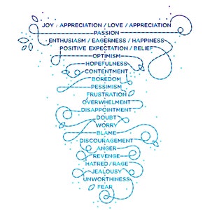 Emotional Guidance Scale Abraham Hicks 22 Feelings Spiral, 22 Emotions Chart, Law of Attraction Poster Emotions Ladder, Feelings Tracker