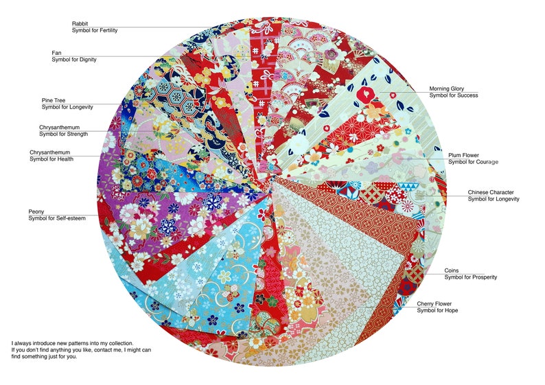 Pu&ograve; includere: Un cerchio colorato fatto di diversi tessuti con motivi, ognuno dei quali rappresenta un simbolo con un significato. I tessuti sono disposti in un cerchio, con ogni sezione etichettata con il simbolo e il suo significato. I simboli includono un coniglio, un ventaglio, un pino, un crisantemo, una peonia, una gloria mattutina, un fiore di prugna, un carattere cinese, monete e un fiore di ciliegio.