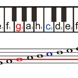 Puede incluir: Un diagrama de un teclado de piano con notas etiquetadas, incluyendo C1, D1, E1, F1, G1, A1, H1, C2, D2, E2, F2 y G2. Debajo del teclado, se muestran notas musicales en un pentagrama, con el texto "Mittleres C".