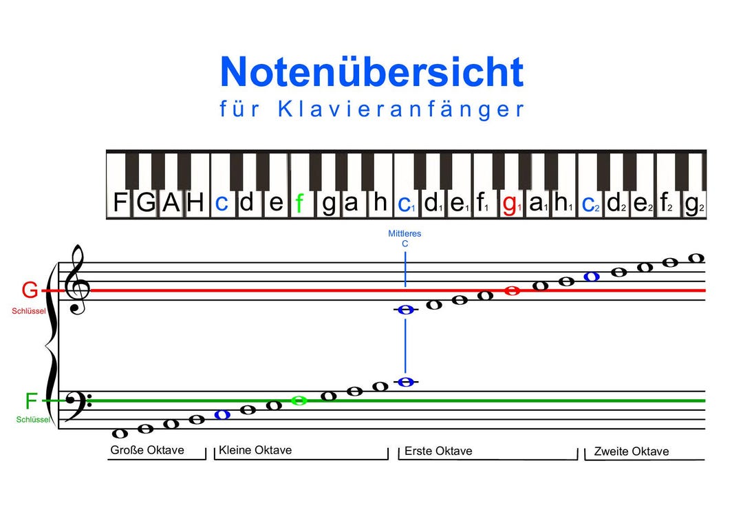 Sheet Music Poster for Piano Beginners – Digital Learning Poster F–g2 ...