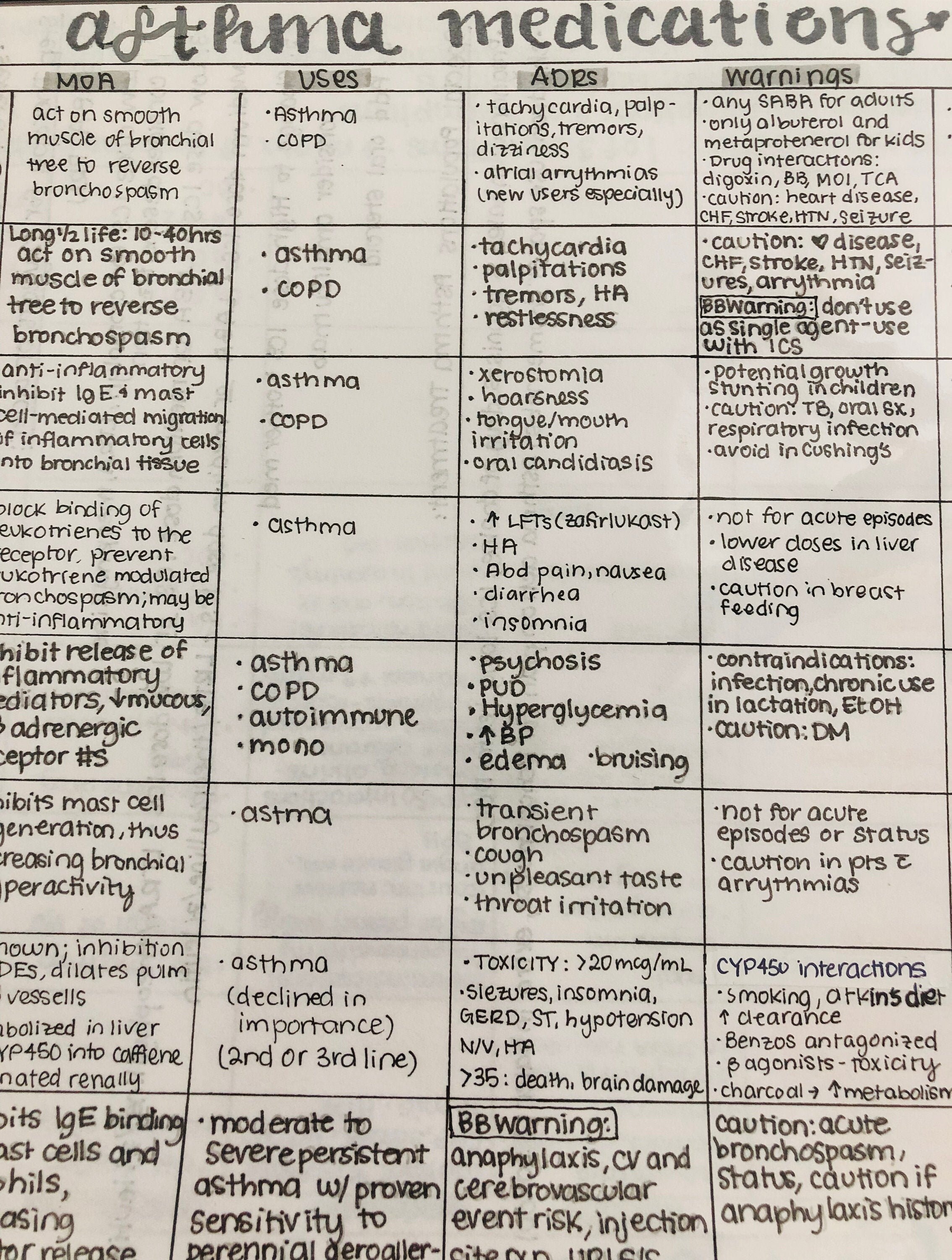 Pharmacology Asthma Medications Notes Etsy