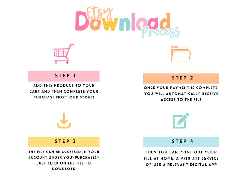 K&ouml;nnte beinhalten: Eine vierstufige Anleitung zum Herunterladen eines digitalen Produkts von Etsy. Die Schritte werden mit Symbolen veranschaulicht: ein Einkaufswagen, ein Ordner, ein Download-Pfeil und ein Bleistift. Der Text enth&auml;lt die W&ouml;rter "Etsy Download Process".