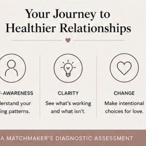 Peut inclure: Un graphique avec le titre Your Journey to Healthier Relationships. Il pr&eacute;sente trois ic&ocirc;nes circulaires : une personne pour Self-Awareness, une ampoule pour Clarity et un c&oelig;ur pour Change. En bas, le texte indique A Matchmaker's Diagnostic Assessment.
