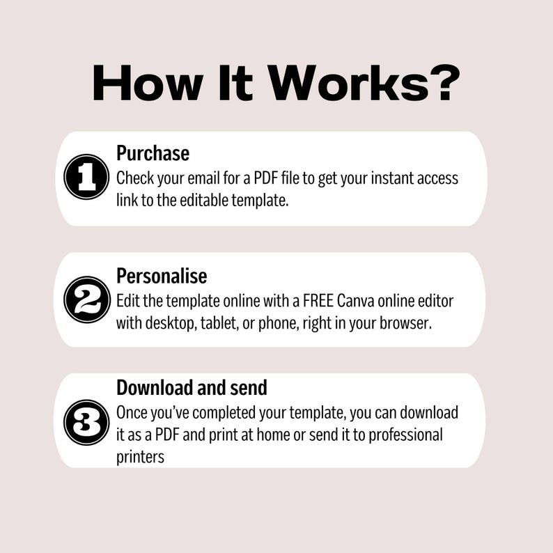 Pode incluir: Infogr&aacute;fico intitulado "How It Works?" com tr&ecirc;s etapas: Comprar, Personalizar e Baixar e enviar. Cada etapa inclui uma breve descri&ccedil;&atilde;o e um c&iacute;rculo numerado. O fundo &eacute; rosa claro.