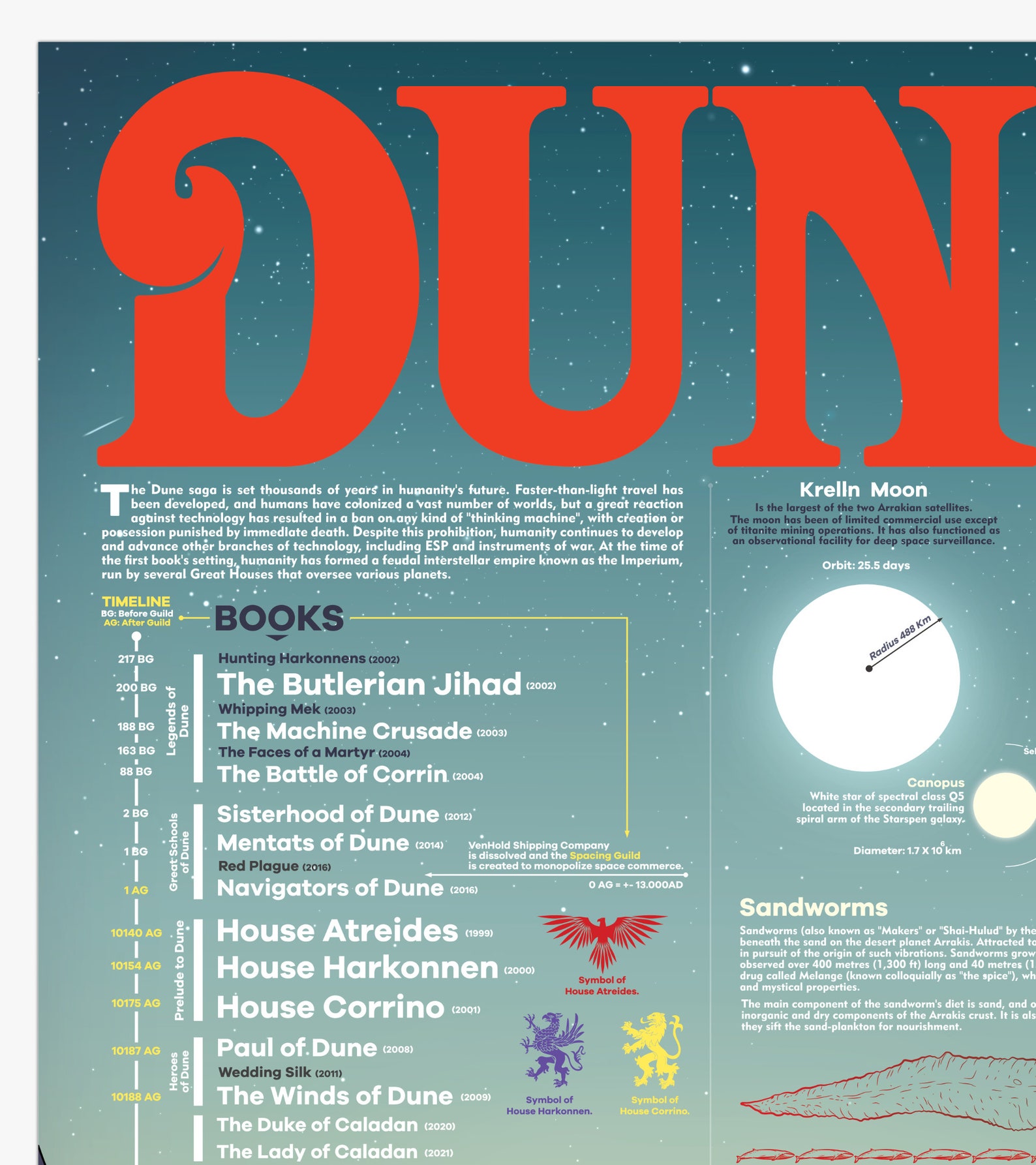 Dune All Books Infographic Poster Dune Movie 2021 Print Etsy