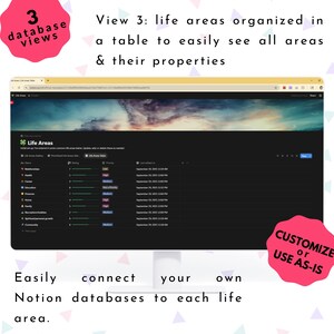 May include: A digital interface showing a Notion database table view, detailing life areas and their properties. Text includes "Life Areas," "View 3: life areas organised in a table," and "Easily connect your own Notion databases." Pink accents with text "3 database views" and "Customise or use as-is."