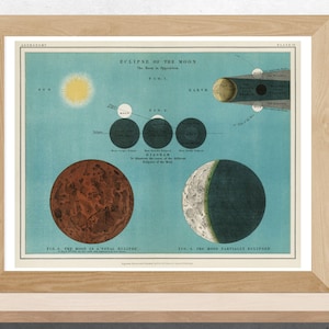 Lunar Eclipse Wall Art | Eclipse of the moon poster | Lunar Eclipse Educational Poster | Astronomy Wall Art | | Vintage Astronomy Poster