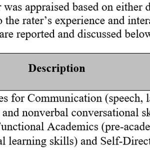 May include: A table from a document titled "Adaptive Domains". The table includes columns for Adaptive Domains, Description, Parent, and Teacher. The first row describes "Conceptual" measures for communication, language, and vocabulary.