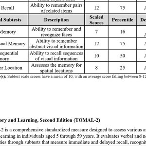May include: A table from a psychological assessment test, featuring subtests like Facial Memory and Abstract Visual Memory. The table includes scaled scores, percentiles, and descriptions of cognitive abilities. The text also mentions the Test of Memory and Learning, Second Edition (TOMAL-2).