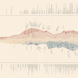 以下が含まれることがあります： 1914年から2014年までのスペイン、アンダルシアにおける実験詩の歴史を示すタイムラインチャート。チャートは10年ごとに分けられ、さまざまな詩作品の出版日を掲載しています。チャートは、さまざまな詩のテーマとスタイルを示すために色分けされています。