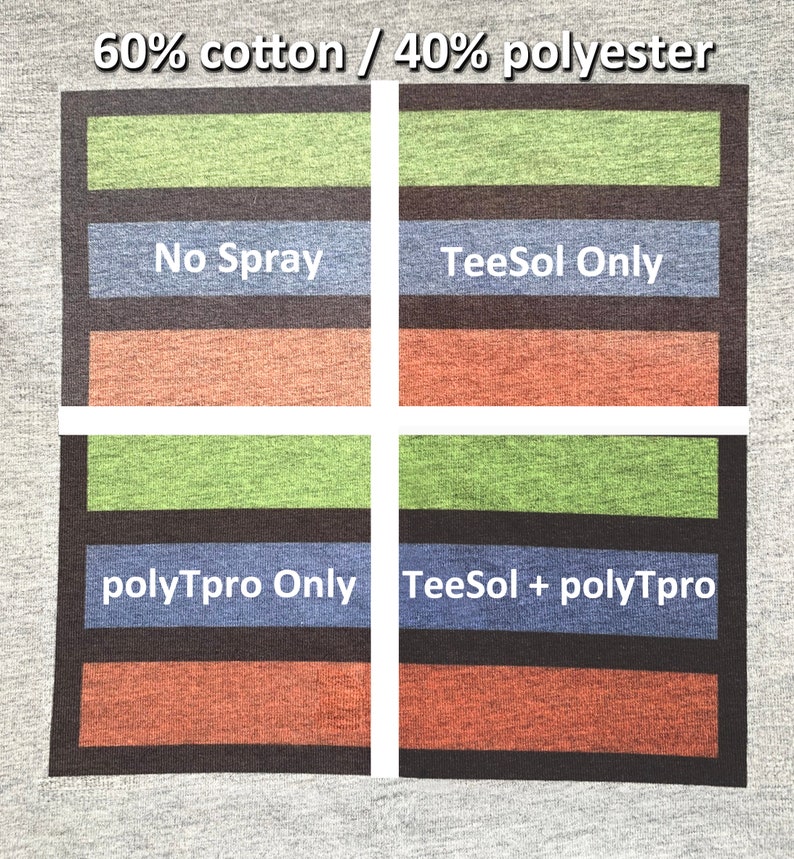 May include: A close-up of a fabric swatch showing the results of different fabric treatments. The fabric is 60% cotton and 40% polyester. The treatments are "No Spray", "TeeSol Only", "polyTpro Only", and "TeeSol + polyTpro".