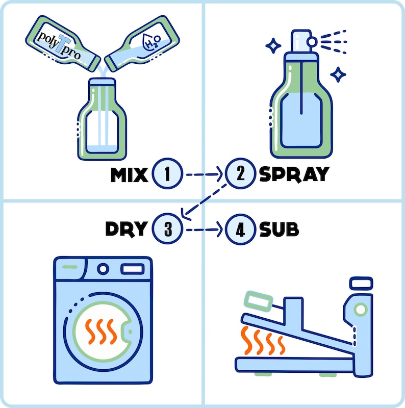 May include: A four-step guide to using a product called "poly pro". The steps are: mix, spray, dry, and sub. The guide includes illustrations of each step.