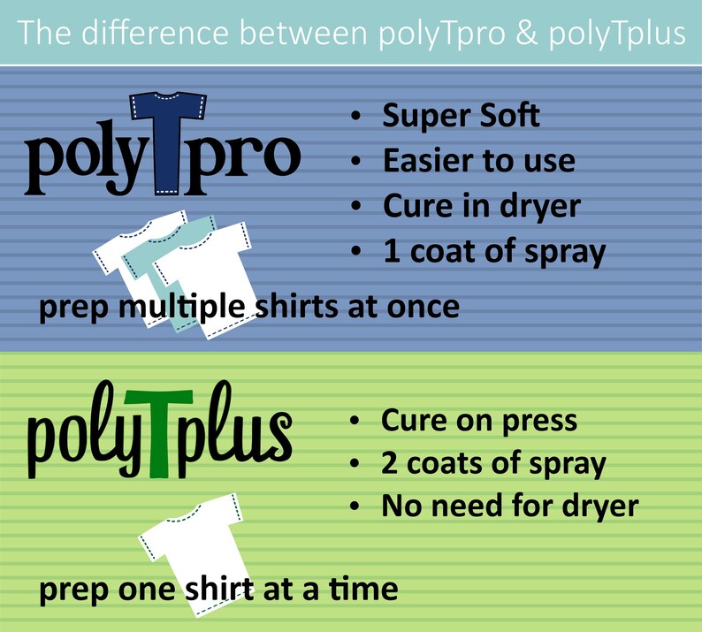 K&ouml;nnte beinhalten: Eine Vergleichstabelle, die die Unterschiede zwischen dem Thermotransfer-Vinyl polyTpro und polyTplus zeigt. PolyTpro wird als superweich, einfach zu verwenden, im Trockner aush&auml;rtend und mit einer Spr&uuml;hschicht beschrieben. PolyTplus wird als im Pressvorgang aush&auml;rtend, mit zwei Spr&uuml;hschichten und ohne Trockner beschrieben.