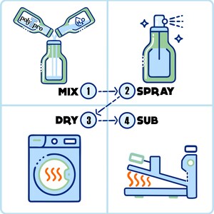 May include: A four-step guide to using a product called "poly pro". The steps are: mix, spray, dry, and sub. The guide includes illustrations of each step.
