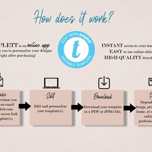 May include: A diagram showing how to use Templett, an online app for creating and editing templates. The steps are: purchase, edit, download, and print. The diagram includes icons for each step, such as an email, a laptop, a download arrow, and a printer.
