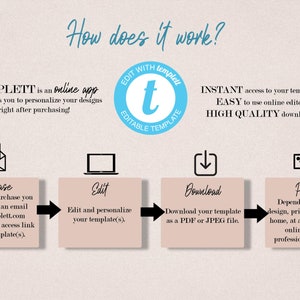 May include: A diagram illustrating how to use Templett, an online app for creating and editing templates. The steps are: purchase, edit, download, and print. The diagram includes icons for each step, such as an email, a laptop, a download arrow, and a printer.