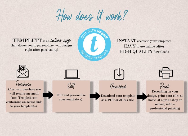 May include: A diagram illustrating how to use Templett, an online app for creating and editing templates. The steps are: purchase, edit, download, and print. The diagram includes icons for each step, such as an email, a laptop, a download arrow, and a printer.