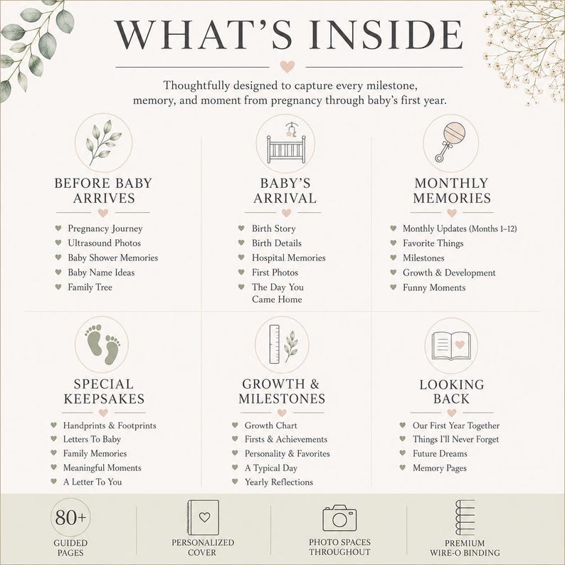 May include: A white informational graphic titled WHAT'S INSIDE detailing a baby memory book. It lists six sections: Before Baby Arrives, Baby's Arrival, Monthly Memories, Special Keepsakes, Growth & Milestones, and Looking Back with 80+ pages.