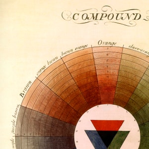 Póster vintage de rueda de color prismática y compuesta de 1766, juego de 2, dos dípticos, espectro de colores, arte mural, decoración del hogar, arcoíris colorido imagen 3