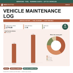 May include: A digital vehicle maintenance log template by NEOCRAFTED featuring a dashboard with a bar chart comparing total costs for two vehicles, a donut chart showing spending categories, and data fields for fleet total spend and cost per mile.