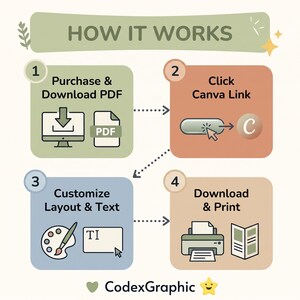 Step-by-step 4-step diagram showing how to open, customize text, change colors, and export the A4 consequence chart template in Canva by CodexGraphic.