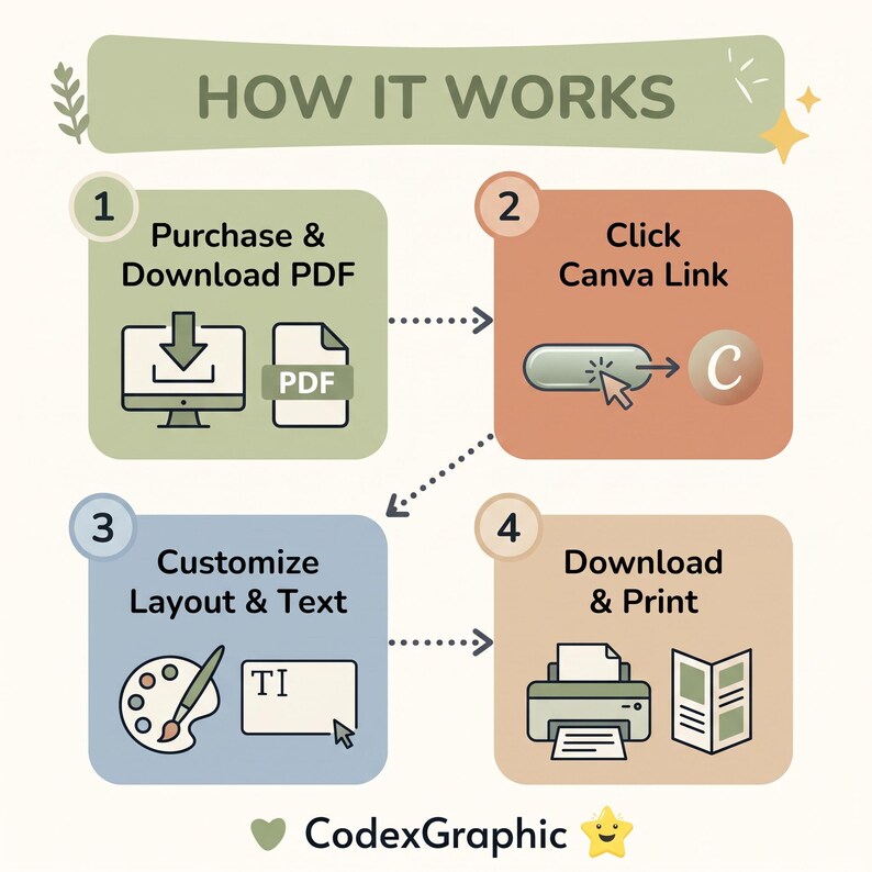 Step-by-step 4-step diagram showing how to open, customize text, change colors, and export the A4 consequence chart template in Canva by CodexGraphic.