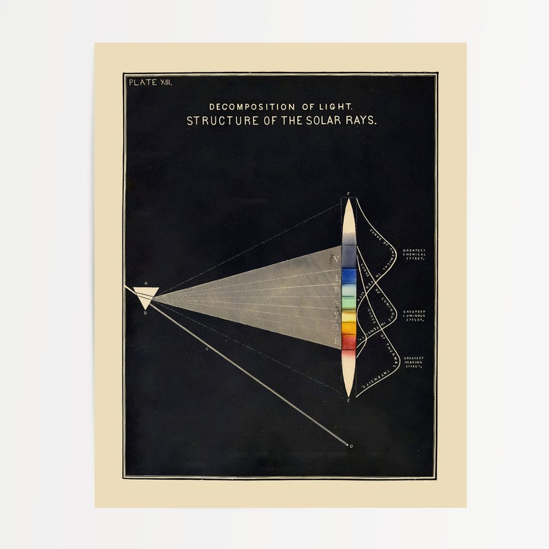 Decomposition of Light Vintage Illustration by Edward Livingston Youmans 1856 Best Famous Gallery Reproduction Artwork Black Color Spectrum image 4