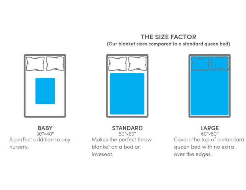 May include: Diagram showing three different sizes of blankets, labeled "Baby" (30"x40"), "Standard" (50"x60"), and "Large" (60"x80"). Each size is illustrated on a bed with pillows, showing how the blanket would fit.