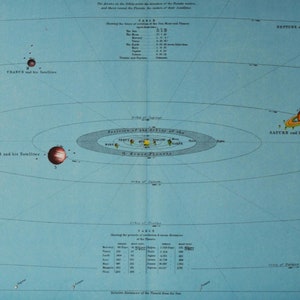 Das Sonnensystem - original antique Druck 1922 (Astronomie Universum Sterne Planet Sonne Sonnensystem himmlisch Weltall Lithographie Nasa)